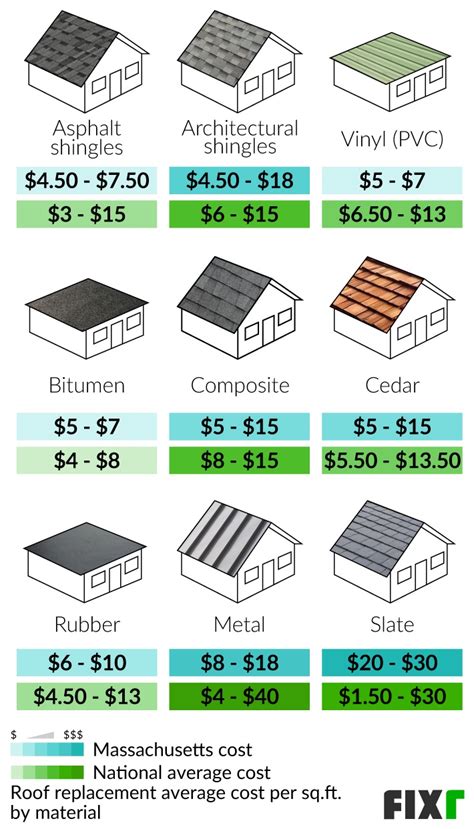 How Much Does It Cost To Replace A Roof Per Square