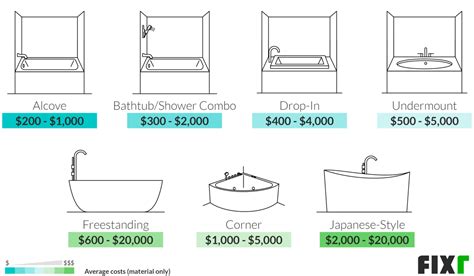 How Much Does It Cost To Replace A Tub And Shower Surround
