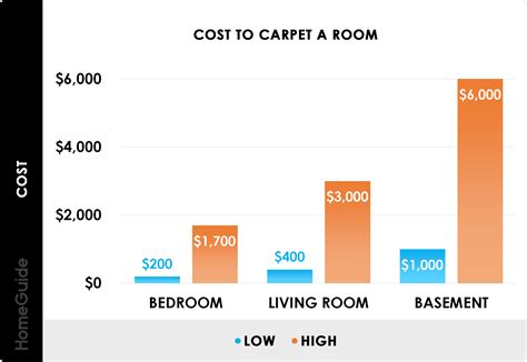 How Much Does It Cost To Replace Carpet In 1 Room