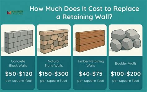 How Much Does It Cost To Replace Retaining Wall