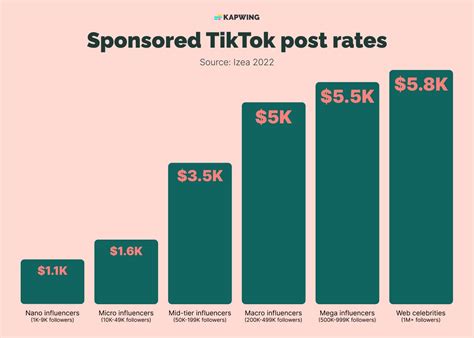 how much does it cost to sell on tik tok