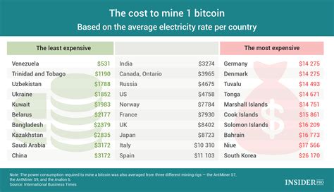 How Much Does It Cost To Start Bitcoin Mining
