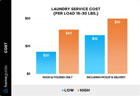 How Much Does Laundry Cost At Uni