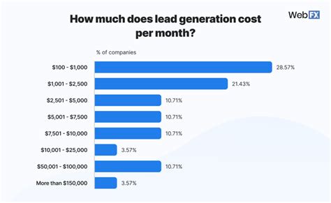 How Much Does Lead Generation Cost
