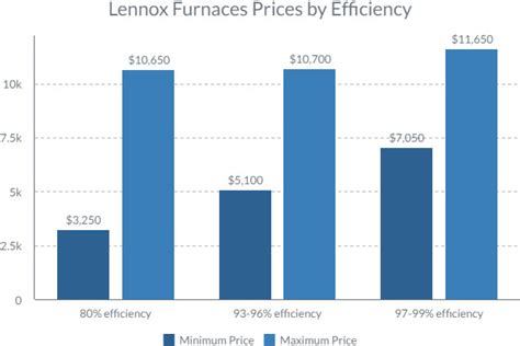 How Much Does Lennox Cost