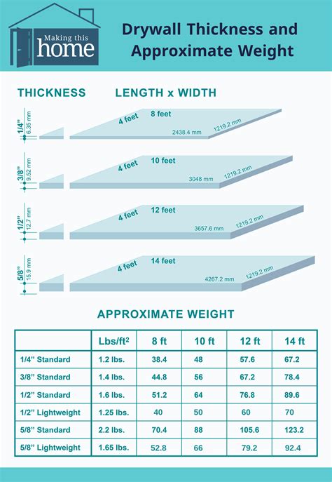 How Much Does Lightweight Sheetrock Weight