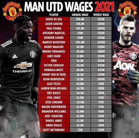 how much does manchester united make