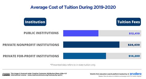 how much does masters in data science cost