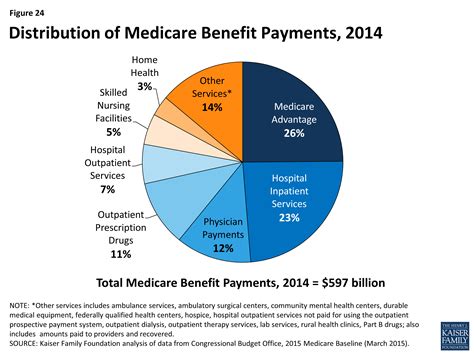 how much does medicare pay for g2211