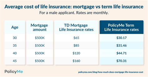 how much does mortgage insurance cost a month
