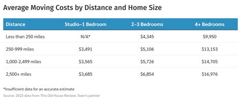 How Much Does Moving Labor Cost
