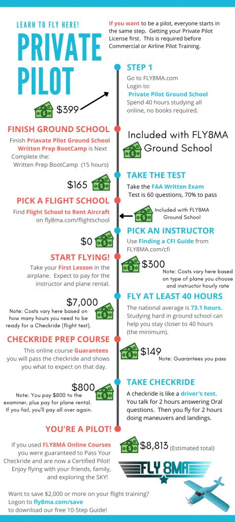 how much does pilot ground school cost