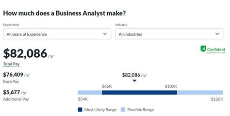 how much does project analyst make