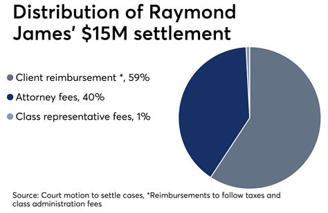 how much does raymond james charge in fees
