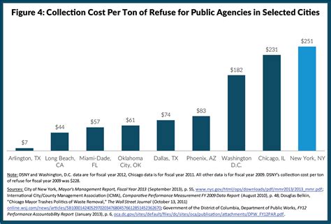 How Much Does Refuse Collection Cost
