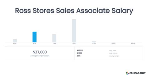 how much does ross pay cashiers