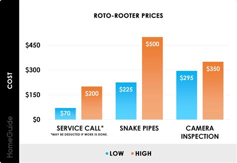 How Much Does Roto Rooter Service Cost