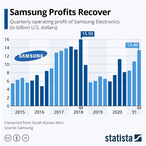 how much does samsung make