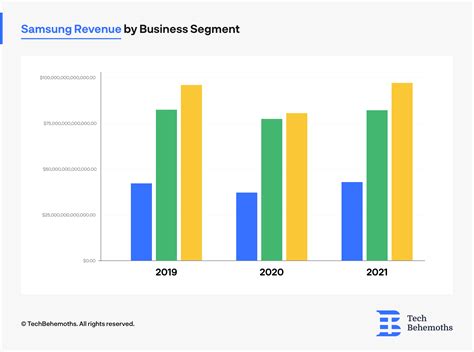 how much does samsung make a year