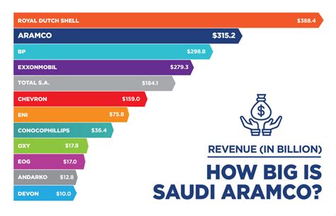 how much does saudi aramco make