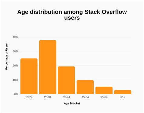 How Much Does Stack Overflow Make A Month