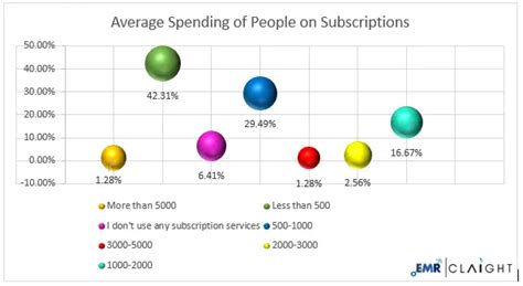 How Much Does The Average American Spend On Subscriptions