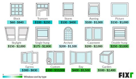 How Much Does The Average Double Glazed Window Cost