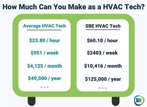 How Much Does The Average Hvac Installer Make