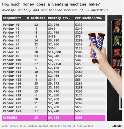 How Much Does The Average Vending Machine Make A Day