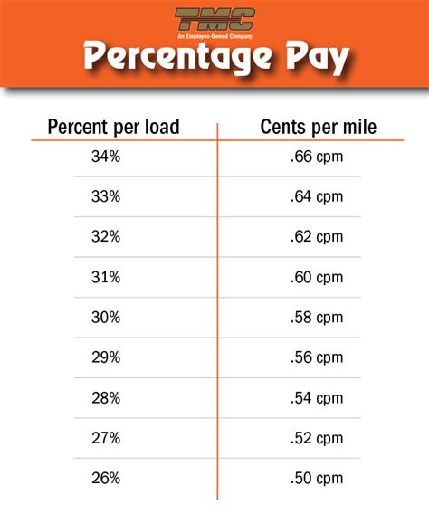 how much does tmc pay new drivers