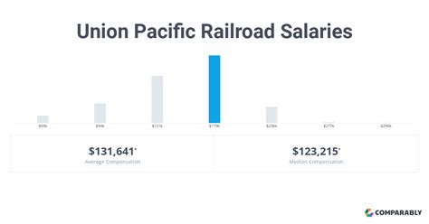 how much does union pacific pay