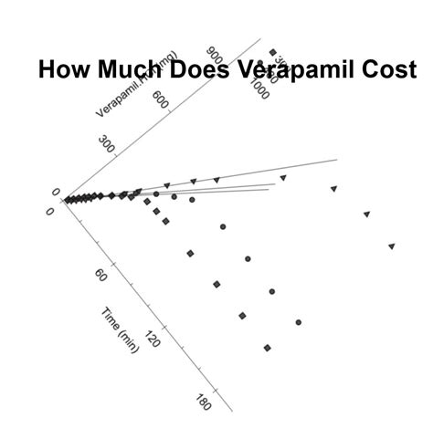 how much does verapamil cost