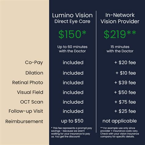 how much does visionworks charge for eye exam