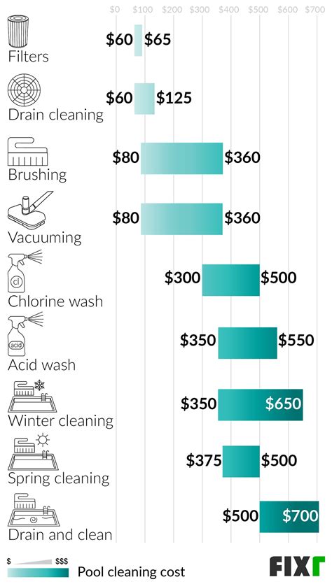 How Much Does Weekly Pool Cleaning Cost