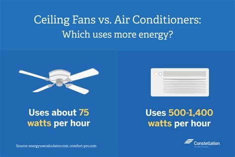 how much electricity do ceiling fans use