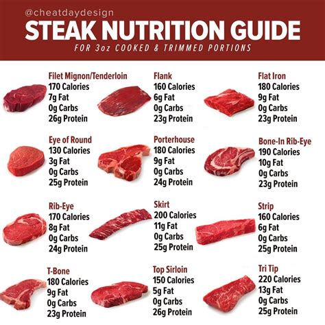 How Much Fat In Flank Steak