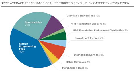 how much federal money does npr get