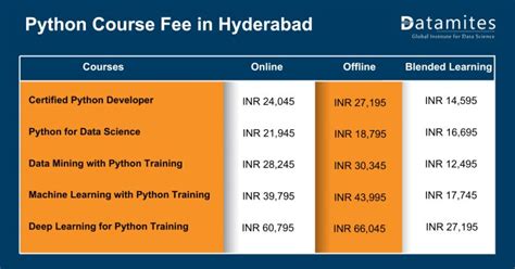 how much fees for python course