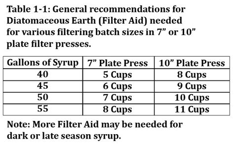 How Much Filter Aid To Use
