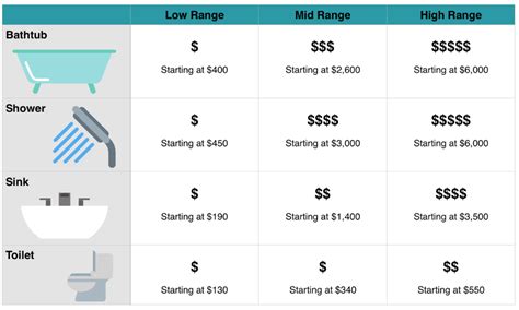 How Much For Average Bathroom Remodel