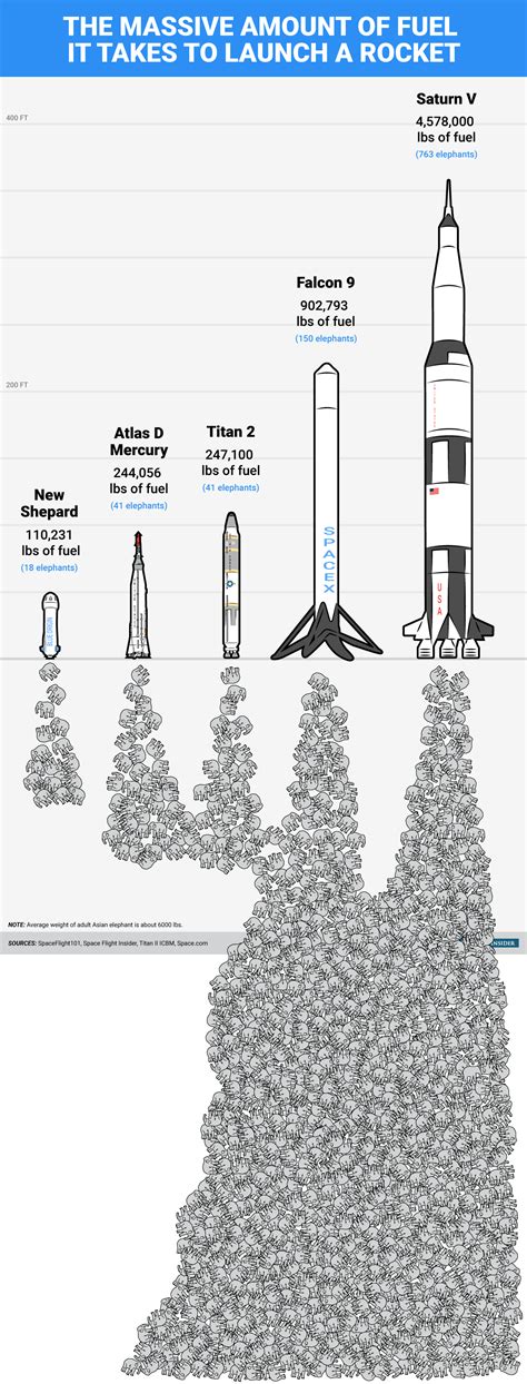 How Much Fuel Does A Rocket Launch Use