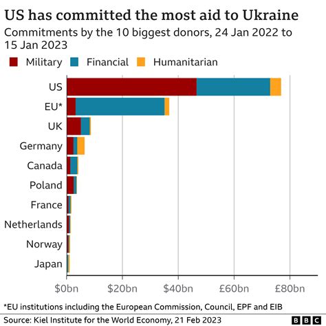 how much funding has ukraine received