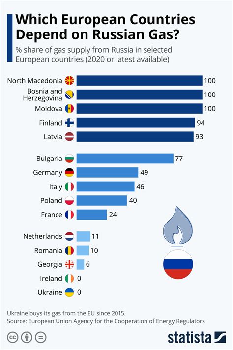 how much gas does russia supply to europe