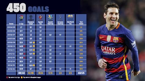 how much goals did messi score