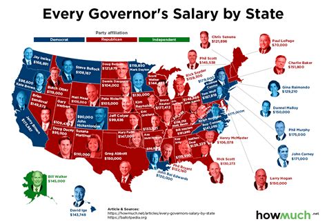 how much governor make per year