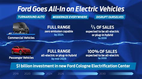 how much has ford invested in ev