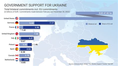 how much has germany contributed to ukraine