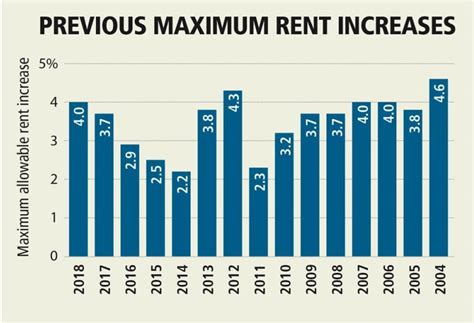 how much has rent increased since 2020