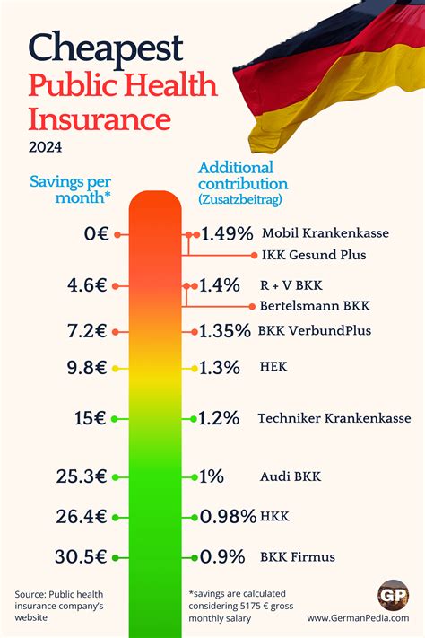 how much health insurance in germany
