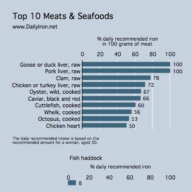 How Much Iron Does Haddock Have